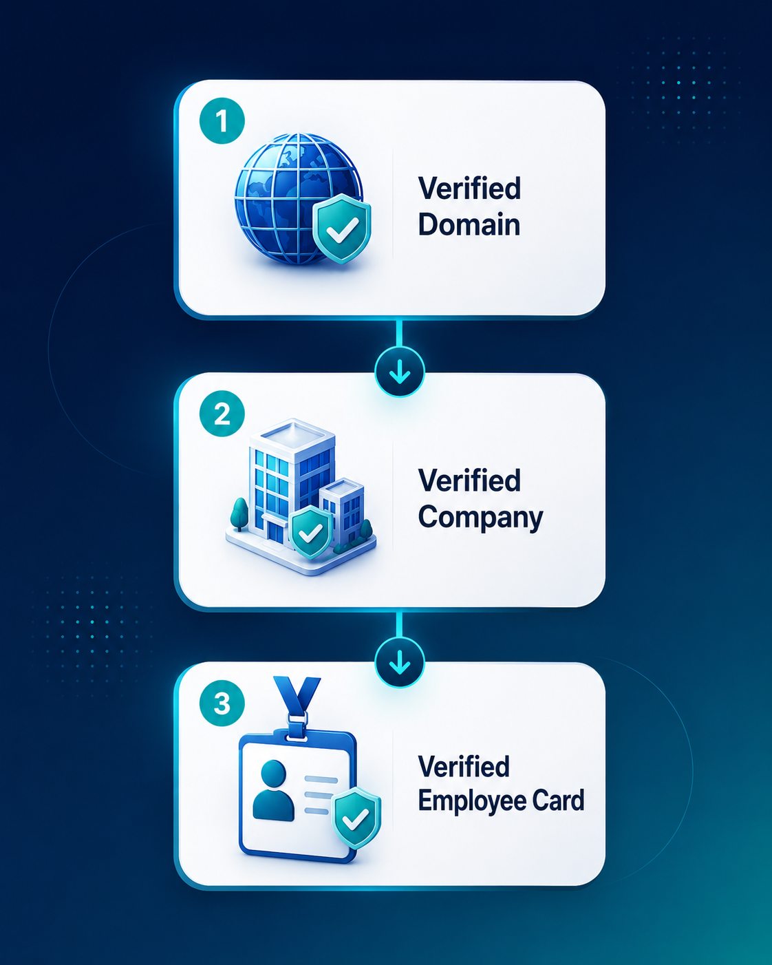 Illustration showing the verification flow: verified domain, verified company, and verified employee card